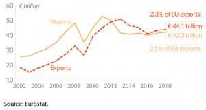 EU trade in goods with Mercosur-4