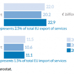 EU trade in services with Mercosur-4