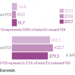 EU FDI stocks with Mercosur-4