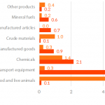 EU trade with Argentina- main products