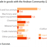 Main trade products EU trade in goods with the Andean Community