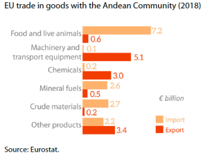 Main trade products EU trade in goods with the Andean Community