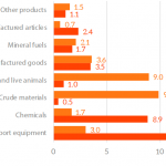 EU trade with Brazil- main products