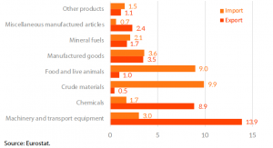 EU trade with Brazil- main products