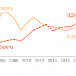 EU trade in goods with Chile
