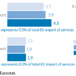 EU trade in services with Chile