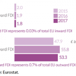 EU FDI stocks with Chile