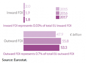 EU FDI stocks with Chile