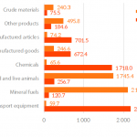 EU trade with Colombia- main products