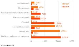EU trade with Colombia- main products