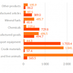 EU trade with Peru- main products