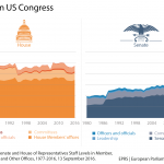 Staff levels in Congress