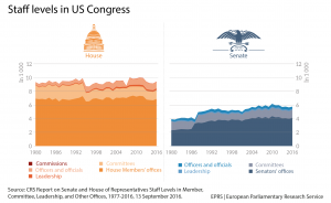 Staff levels in Congress