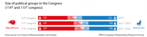 Party balance in the 116th Congress (January 2019 to January 2021)