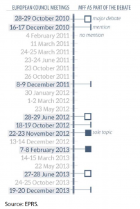 2014-2020 MFF process in the European Council between October 2010 and December 2013
