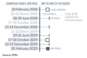2021-2027 MFF process in the European Council between February 2018 and February 2020