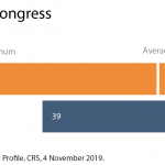 Age of Members of Congress