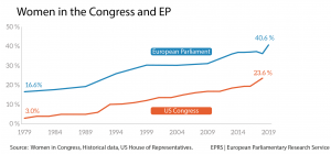 Women in the US Congress and European Parliament