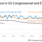 Trends in turnout in US Congressional and EP elections