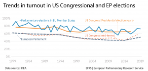 Trends in turnout in US Congressional and EP elections
