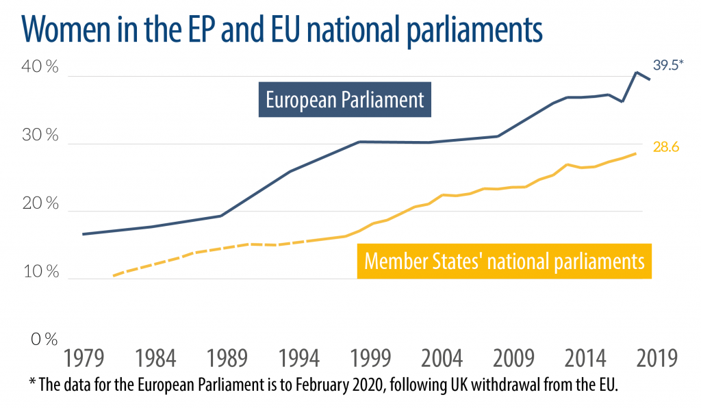 Women in EP and national parliaments