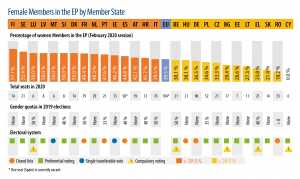 Female representatives in the EP by Member State