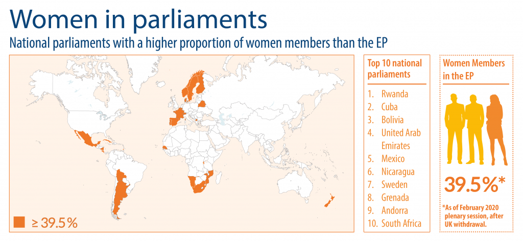 Women in national parliaments compared with the European Parliament