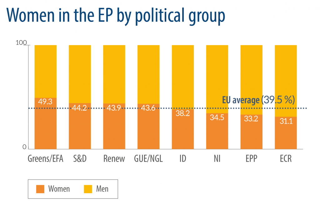Women in EP by political group
