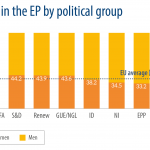 Women in EP by political group