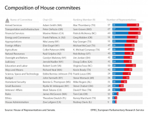 Composition of House Committees