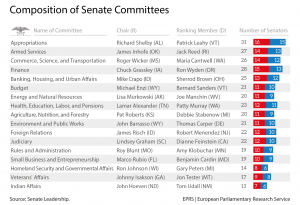 Composition of Senate Committees