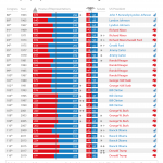 History of party balance in the US Congress