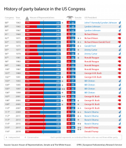 History of party balance in the US Congress