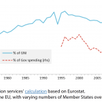 EU budget as a proportion of GNI and of total public expenditure