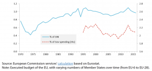 EU budget as a proportion of GNI and of total public expenditure