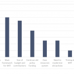 EU leaders' mentions of aspects of the MFF during the Future of Europe debates