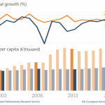 GDP per capita and annual growth