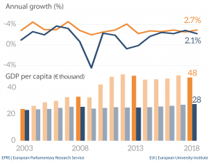 GDP per capita and annual growth