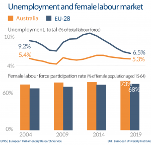 Unemployment and female labour market