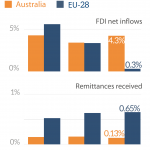 FDI and remittances (% of GDP)