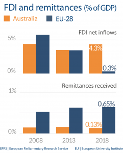 FDI and remittances (% of GDP)