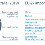 EU import and export of goods to Australia