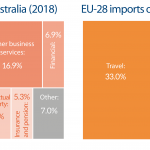 EU import and export of services to Australia
