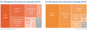 EU import and export of services to Australia
