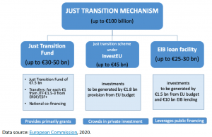 Just Transition Mechanism