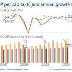 GDP per capita (€) and annual growth (%)