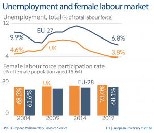 Unemployment and female labour market