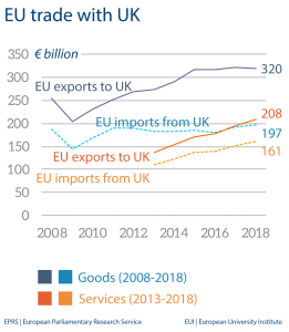 EU trade with UK
