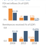 FDI and remittances