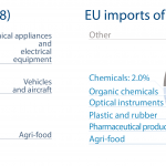 EU imports and exports of good to UK (2018)